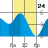 Port of Benecia tide chart for Monday, February 24, 2025