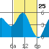 Port of Benecia tide chart for Tuesday, February 25, 2025