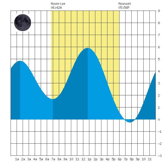 Port of Benecia tide chart for Thursday, February 27, 2025