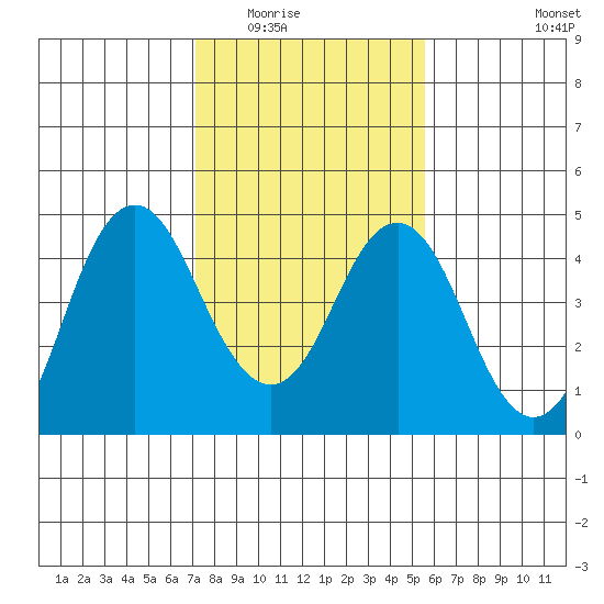 Port of Benecia tide chart for Sunday, February 2, 2025