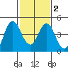 Port of Benecia tide chart for Sunday, February 2, 2025