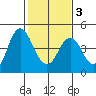Port of Benecia tide chart for Monday, February 3, 2025
