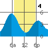 Port of Benecia tide chart for Tuesday, February 4, 2025