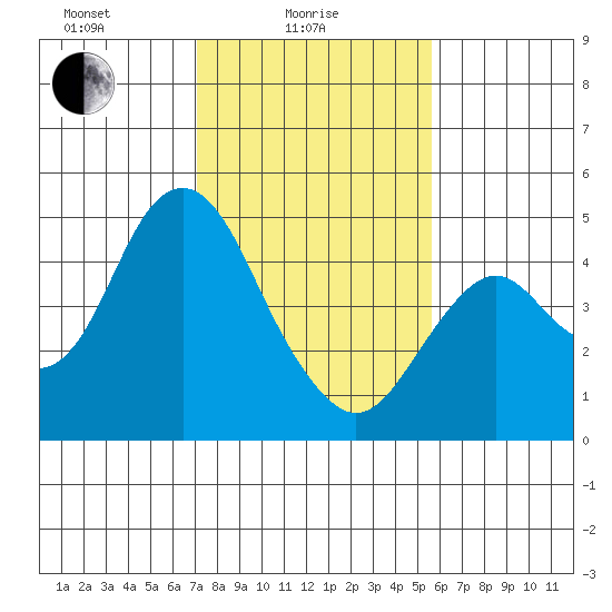 Port of Benecia tide chart for Wednesday, February 5, 2025