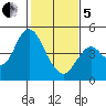 Port of Benecia tide chart for Wednesday, February 5, 2025