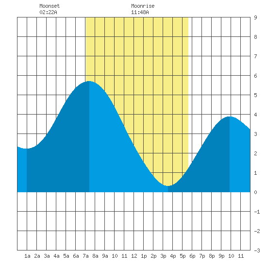 Port of Benecia tide chart for Thursday, February 6, 2025
