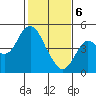 Port of Benecia tide chart for Thursday, February 6, 2025