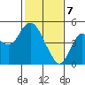 Port of Benecia tide chart for Friday, February 7, 2025