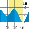 Port of Benecia tide chart for Monday, March 10, 2025