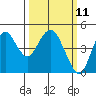 Port of Benecia tide chart for Tuesday, March 11, 2025