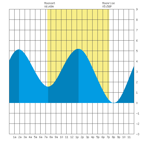 Port of Benecia tide chart for Wednesday, March 12, 2025