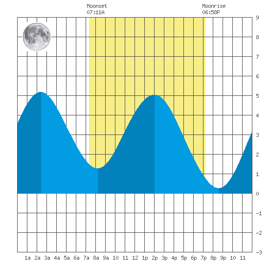 Port of Benecia tide chart for Thursday, March 13, 2025
