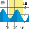 Port of Benecia tide chart for Thursday, March 13, 2025