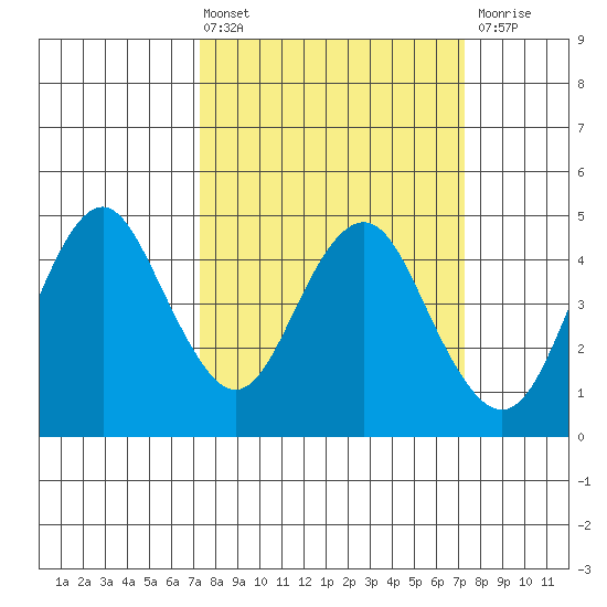 Port of Benecia tide chart for Friday, March 14, 2025