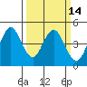 Port of Benecia tide chart for Friday, March 14, 2025