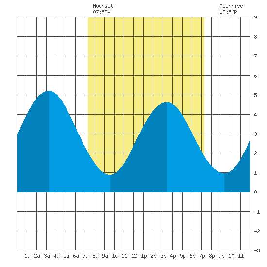 Port of Benecia tide chart for Saturday, March 15, 2025