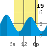 Port of Benecia tide chart for Saturday, March 15, 2025