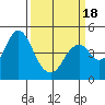 Port of Benecia tide chart for Tuesday, March 18, 2025