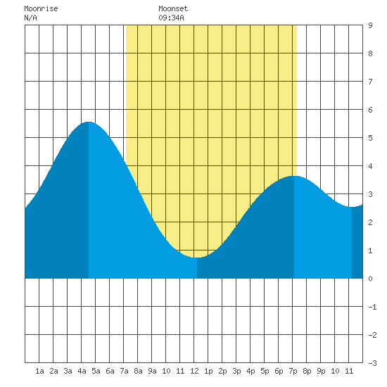 Port of Benecia tide chart for Wednesday, March 19, 2025
