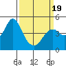 Port of Benecia tide chart for Wednesday, March 19, 2025