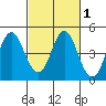 Port of Benecia tide chart for Saturday, March 1, 2025