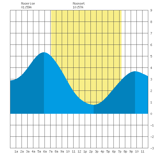 Port of Benecia tide chart for Friday, March 21, 2025