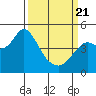 Port of Benecia tide chart for Friday, March 21, 2025