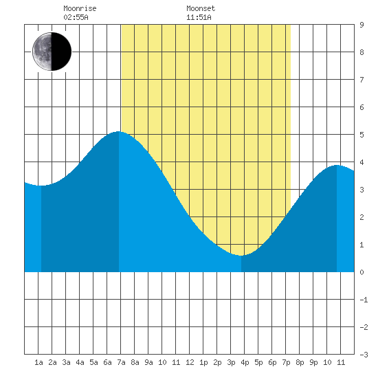 Port of Benecia tide chart for Saturday, March 22, 2025