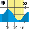 Port of Benecia tide chart for Saturday, March 22, 2025