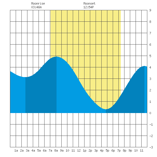 Port of Benecia tide chart for Sunday, March 23, 2025