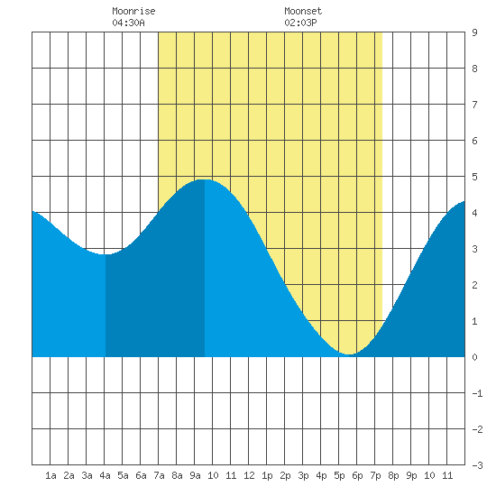 Port of Benecia tide chart for Monday, March 24, 2025