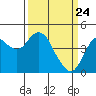 Port of Benecia tide chart for Monday, March 24, 2025