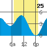 Port of Benecia tide chart for Tuesday, March 25, 2025