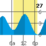 Port of Benecia tide chart for Thursday, March 27, 2025
