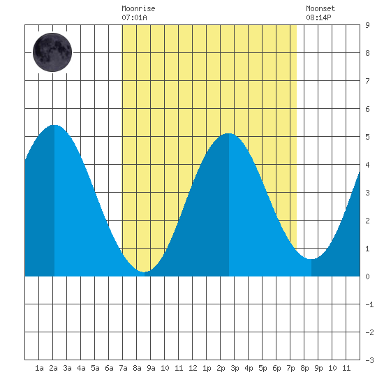 Port of Benecia tide chart for Saturday, March 29, 2025