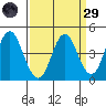 Port of Benecia tide chart for Saturday, March 29, 2025