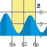 Port of Benecia tide chart for Sunday, March 2, 2025