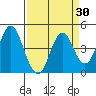 Port of Benecia tide chart for Sunday, March 30, 2025