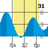 Port of Benecia tide chart for Monday, March 31, 2025