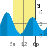 Port of Benecia tide chart for Monday, March 3, 2025