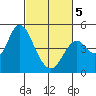 Port of Benecia tide chart for Wednesday, March 5, 2025