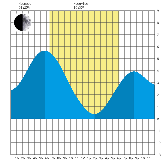 Port of Benecia tide chart for Thursday, March 6, 2025