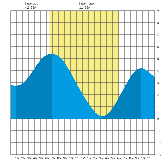 Port of Benecia tide chart for Friday, March 7, 2025