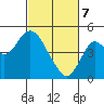 Port of Benecia tide chart for Friday, March 7, 2025