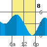 Port of Benecia tide chart for Saturday, March 8, 2025