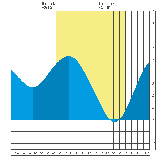Port of Benecia tide chart for Sunday, March 9, 2025