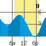 Port of Benecia tide chart for Sunday, March 9, 2025