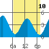 Port of Benecia tide chart for Thursday, April 10, 2025