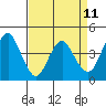 Port of Benecia tide chart for Friday, April 11, 2025