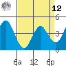 Port of Benecia tide chart for Saturday, April 12, 2025